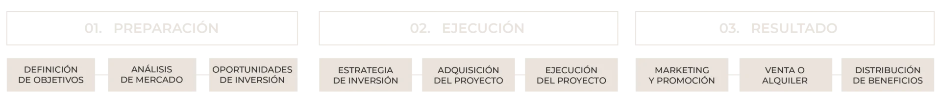 Pasos de inversión